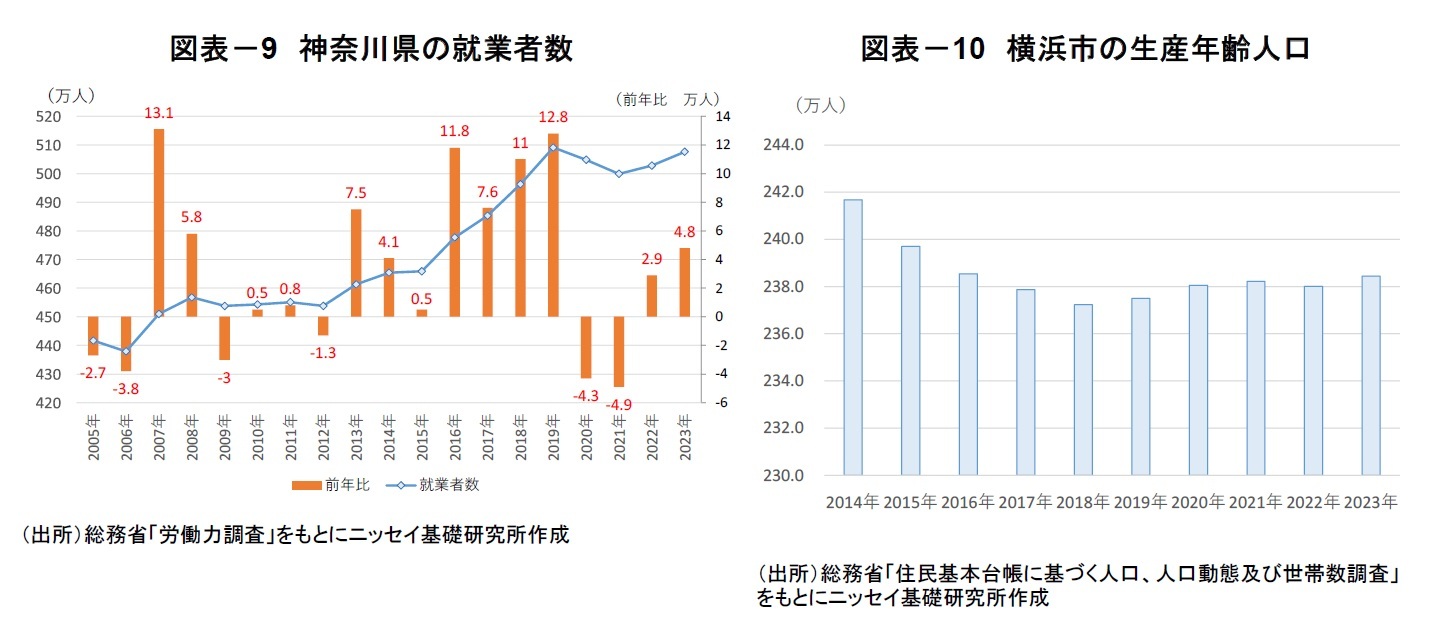 図表-9 神奈川県の就業者数/図表-10 横浜市の生産年齢人口