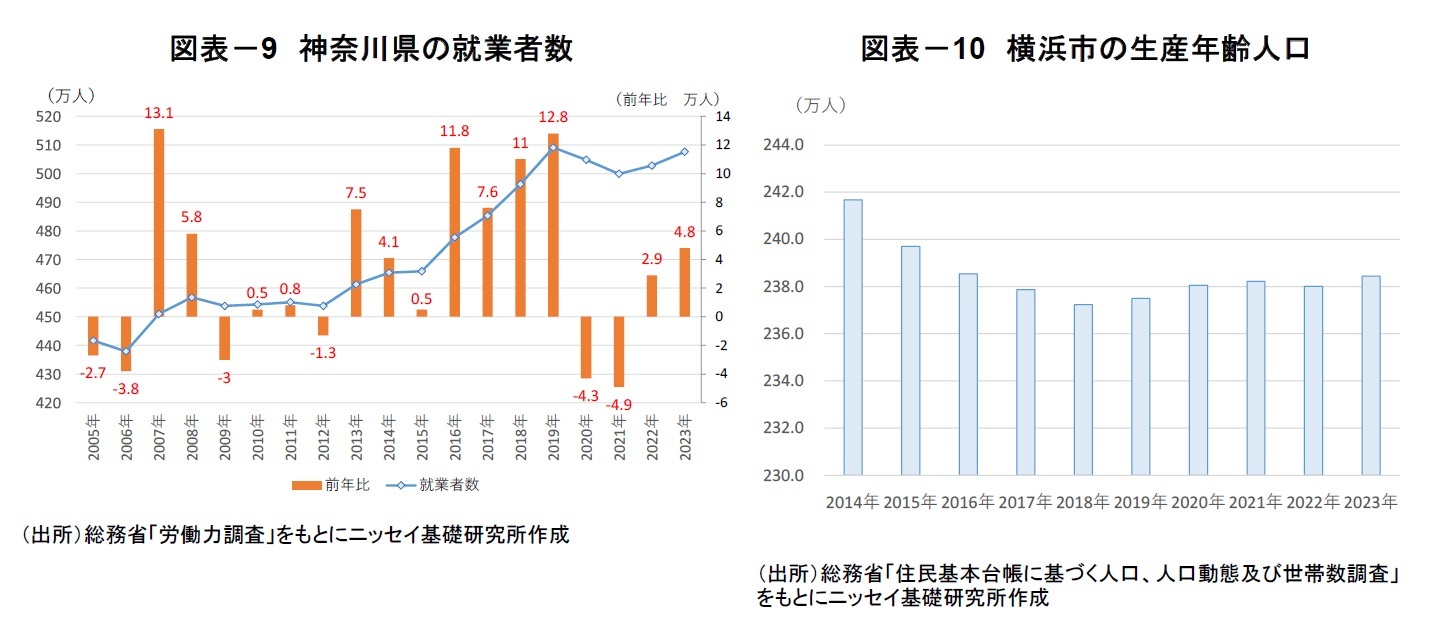 図表－9　神奈川県の就業者数/図表－10　横浜市の生産年齢人口