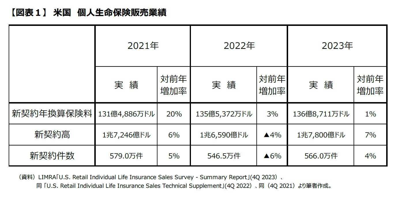 【図表１】　米国　個人生命保険販売業績