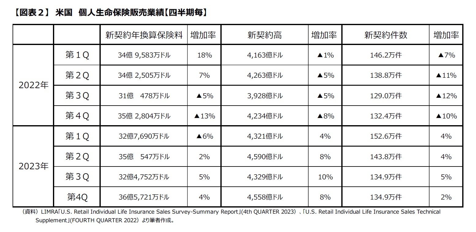 【図表２】　米国　個人生命保険販売業績【四半期毎】