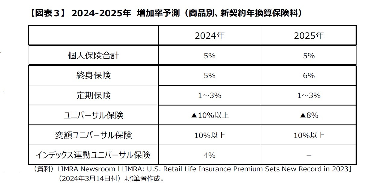 【図表３】　2024-2025年　増加率予測（商品別、新契約年換算保険料）