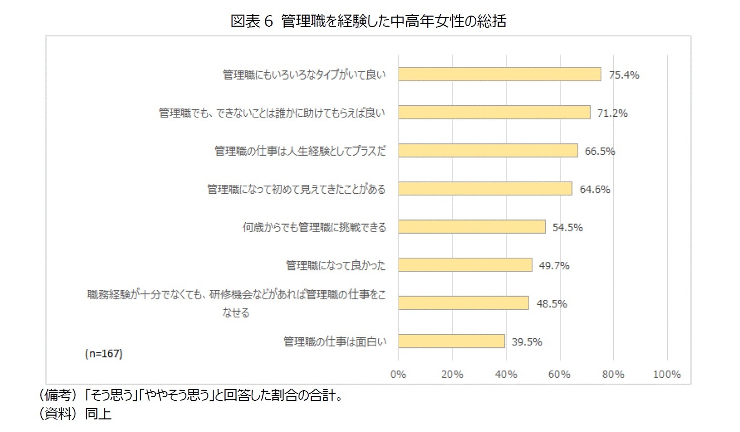 図表6 管理職を経験した中高年女性の総括