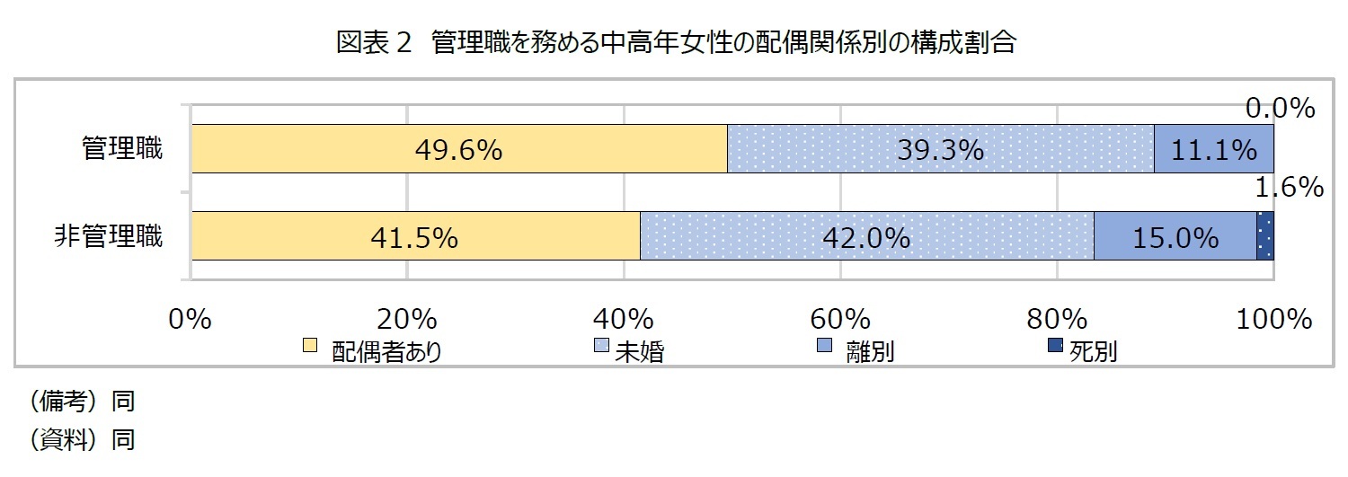 図表2　管理職を務める中高年女性の配偶関係別の構成割合