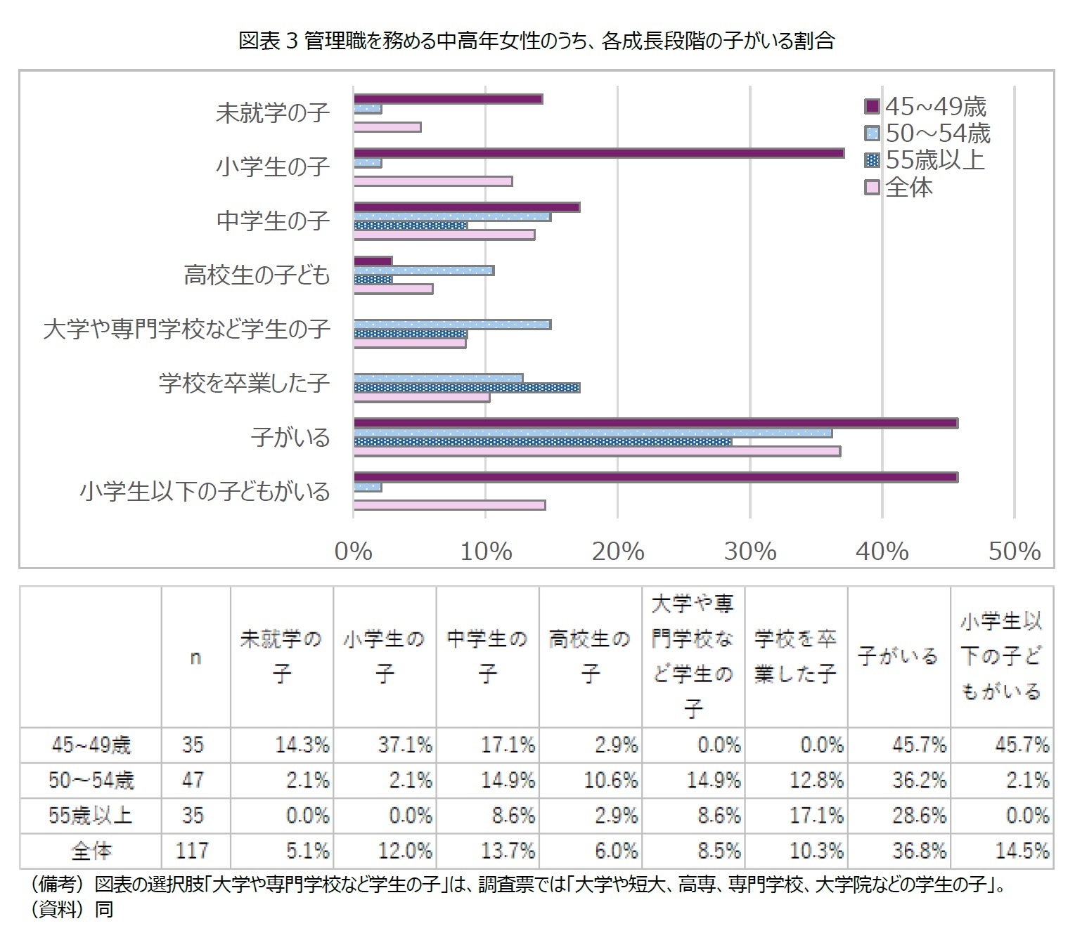 図表3管理職を務める中高年女性のうち、各成長段階の子がいる割合