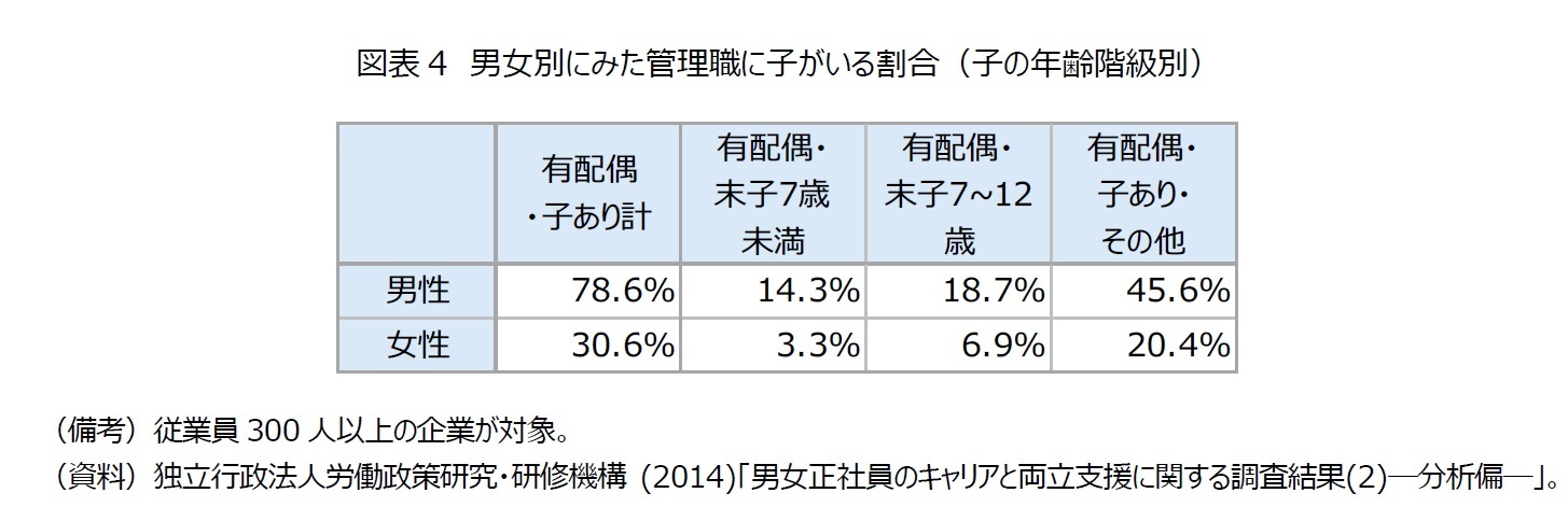 図表4　男女別にみた管理職に子がいる割合（子の年齢階級別）