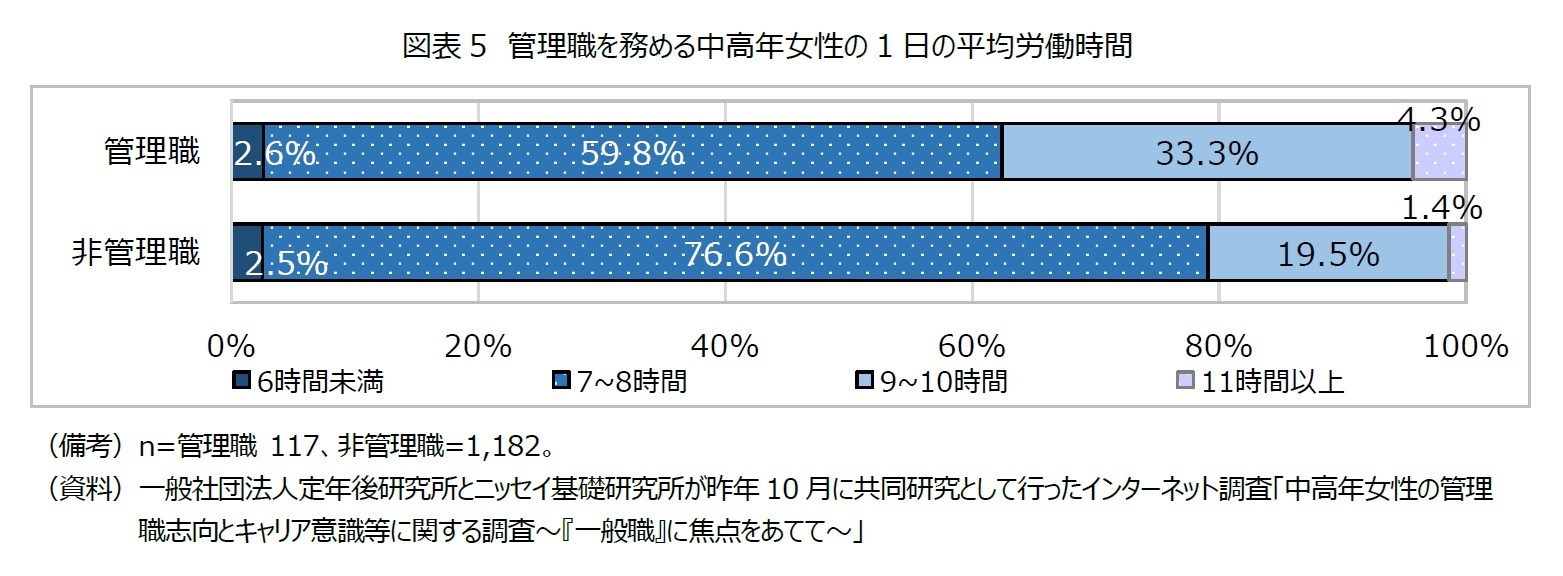 図表5　管理職を務める中高年女性の1日の平均労働時間