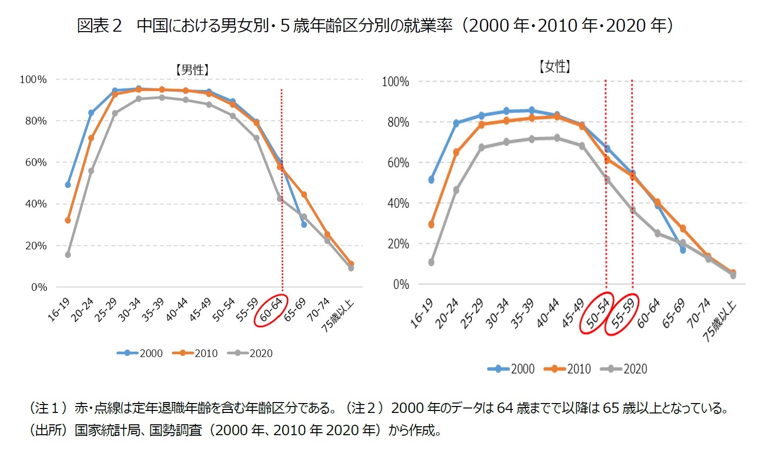 図表２　中国における男女別・５歳年齢区分別の就業率（2000年・2010年・2020年）