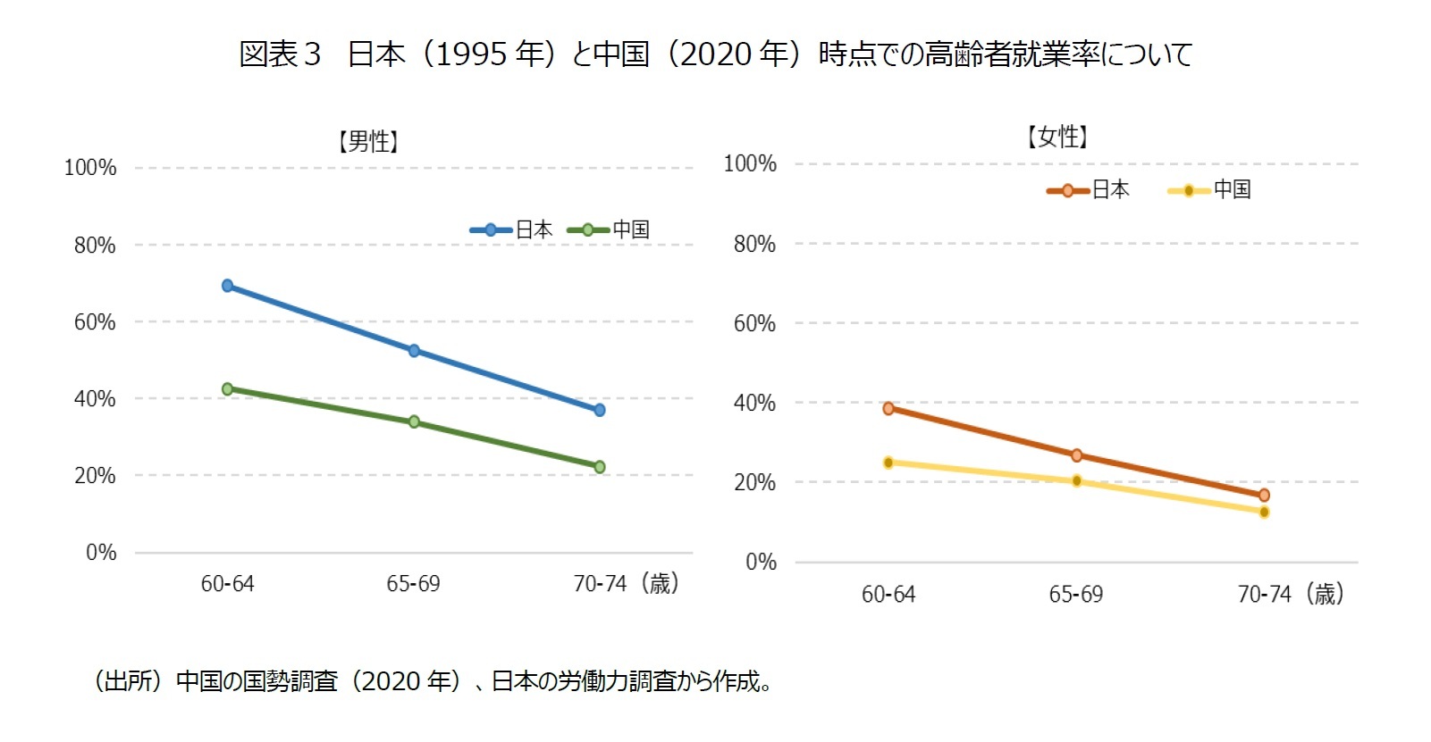図表３　日本（1995年）と中国（2020年）時点での高齢者就業率について