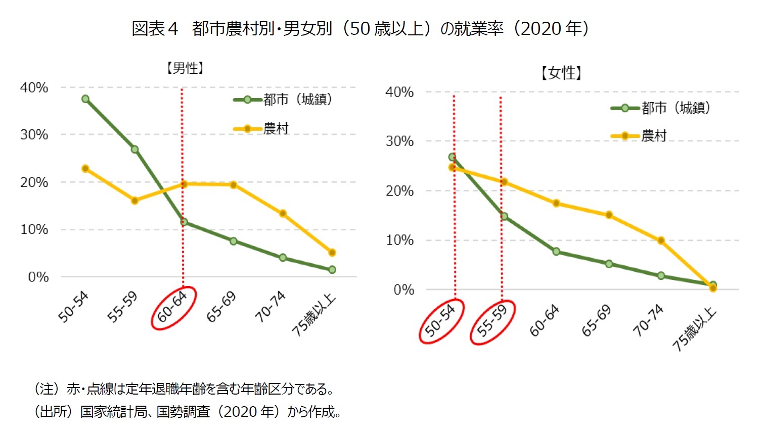 図表４　都市農村別・男女別（50歳以上）の就業率（2020年）