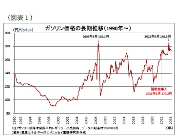(図表1)ガソリン価格の長期推移(1990年~)