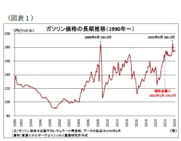 （図表1）ガソリン価格の長期推移（1990年～）