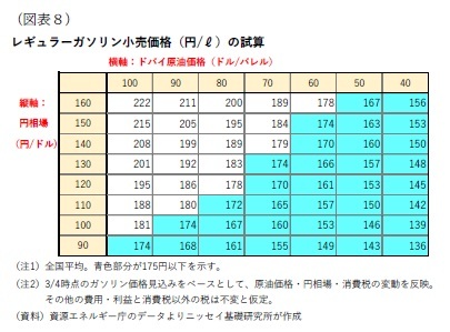 （図表８）レギュラーガソリン小売価格（円/ℓ）の試算