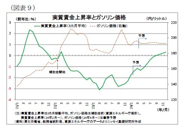 (図表9)実質賃金上昇率とガソリン価格