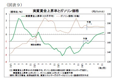 （図表９）実質賃金上昇率とガソリン価格