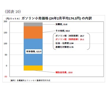 (図表10)ガソリン小売価格(24年2月平均174.5円) の内訳
