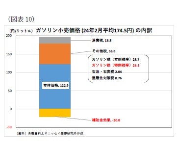 （図表10）ガソリン小売価格(24年2月平均174.5円) の内訳