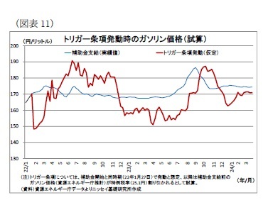 (図表11)ガソリン価格(補助金支給VS トリガー発動)