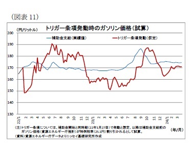 （図表11）ガソリン価格（補助金支給VS トリガー発動）