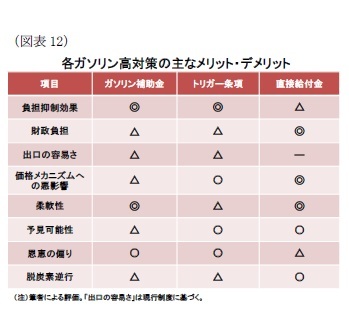 (図表12)各ガソリン高対策の主なメリット・デメリット