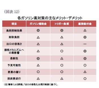 （図表12）各ガソリン高対策の主なメリット・デメリット