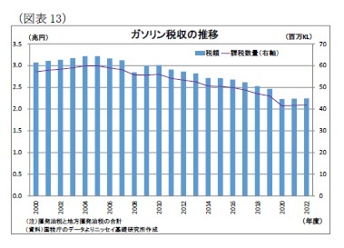 (図表13)ガソリン税収の推移