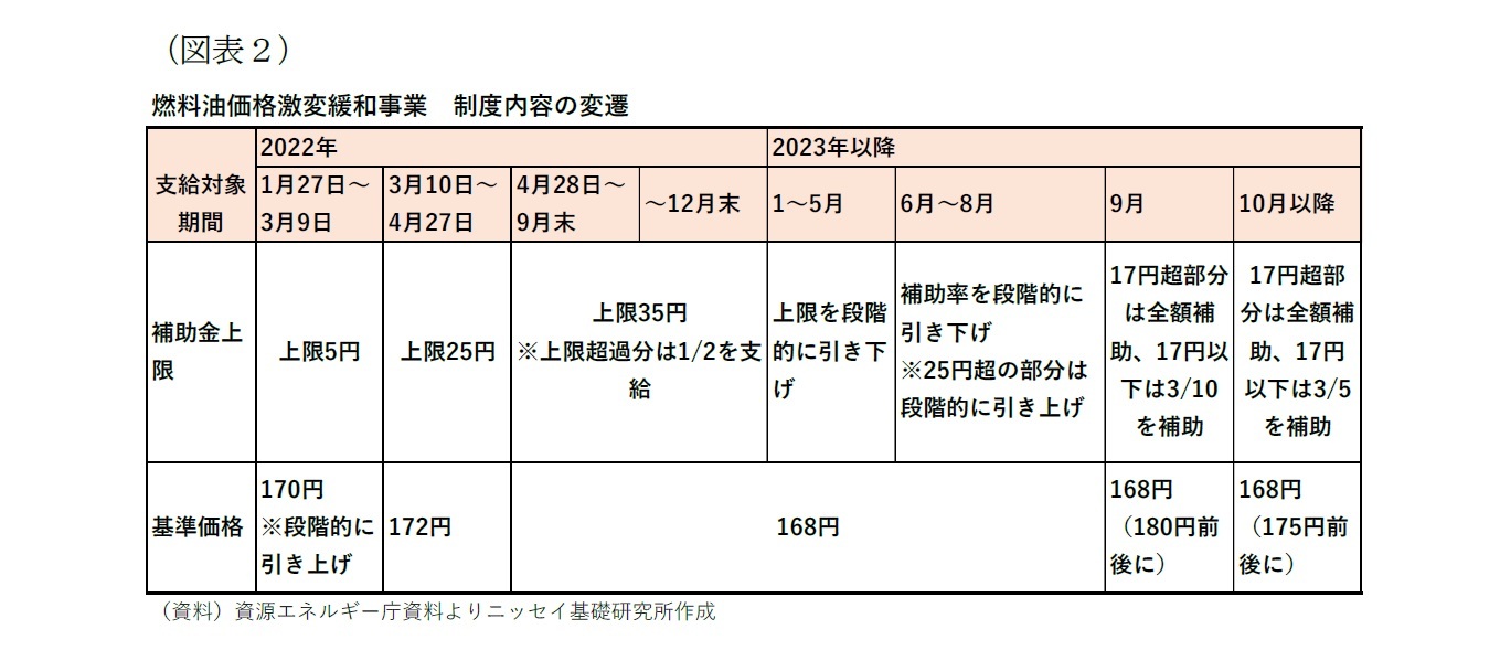 （図表2）燃料油価格激変緩和事業　制度内容の変遷