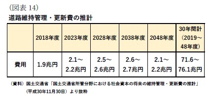 （図表14）道路維持管理・更新費の推計