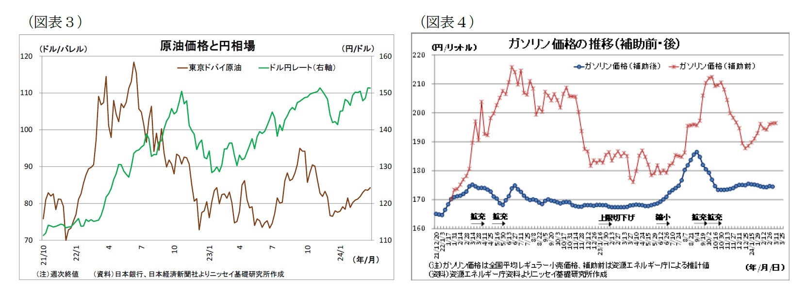 (図表3)原油価格と円相場/(図表4)ガソリン価格の推移(補助前・後)