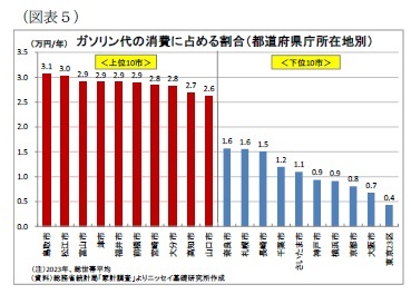 （図表5）ガソリン代の消費に占める割合（都道府県庁所在地別）