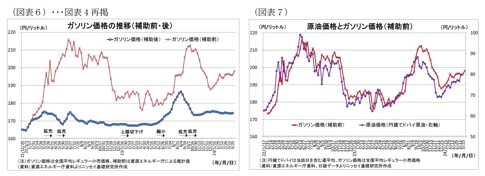 (図表6)ガソリン価格の推移(補助前・後)/(図表7)原油価格とガソリン価格(補助前)