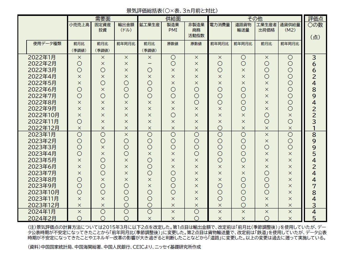 景気評価総括表（○×表、3ヵ月前と対比）