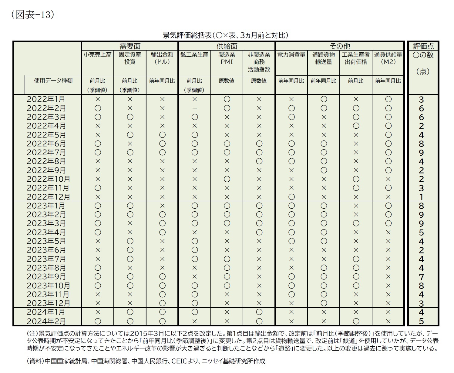 (図表-13)景気評価総括表（○×表、3ヵ月前と対比）