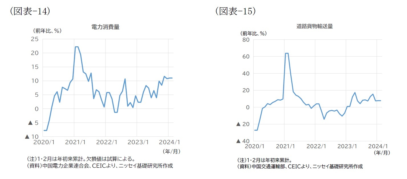 （図表-14）電力消費量/（図表-15）道路貨物輸送量