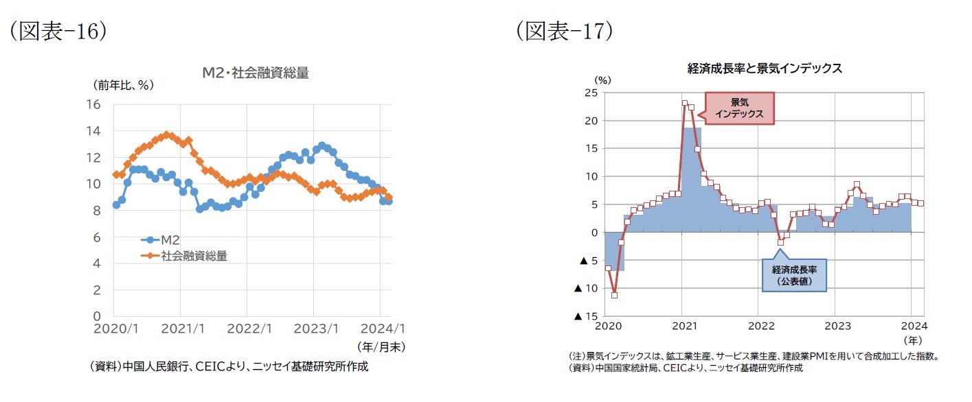 （図表-16）M2・社会融資総量/（図表-17）経済成長率と景気インデックス