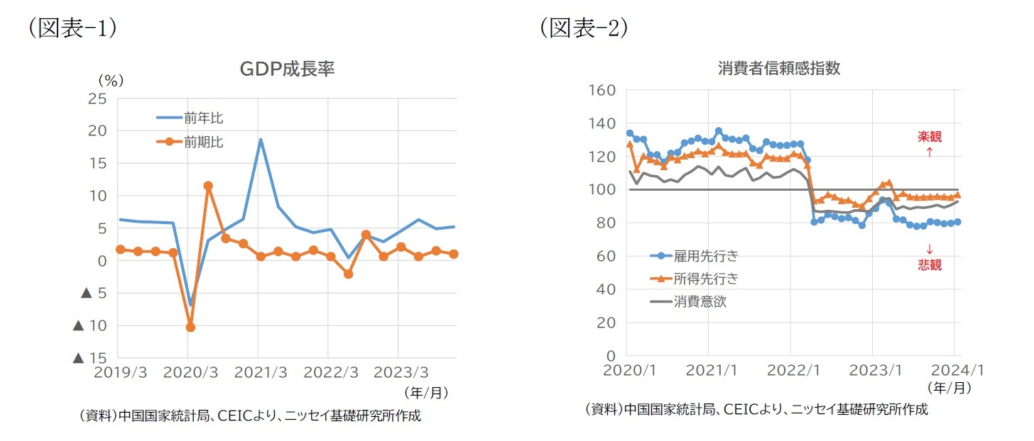 （図表-1）GDP成長率/（図表-2）消費者信頼感指数