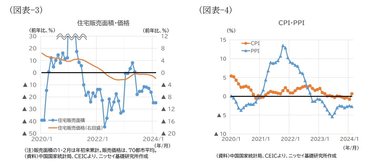 （図表-3）住宅販売面積・価格/（図表-4）CPI・PPI