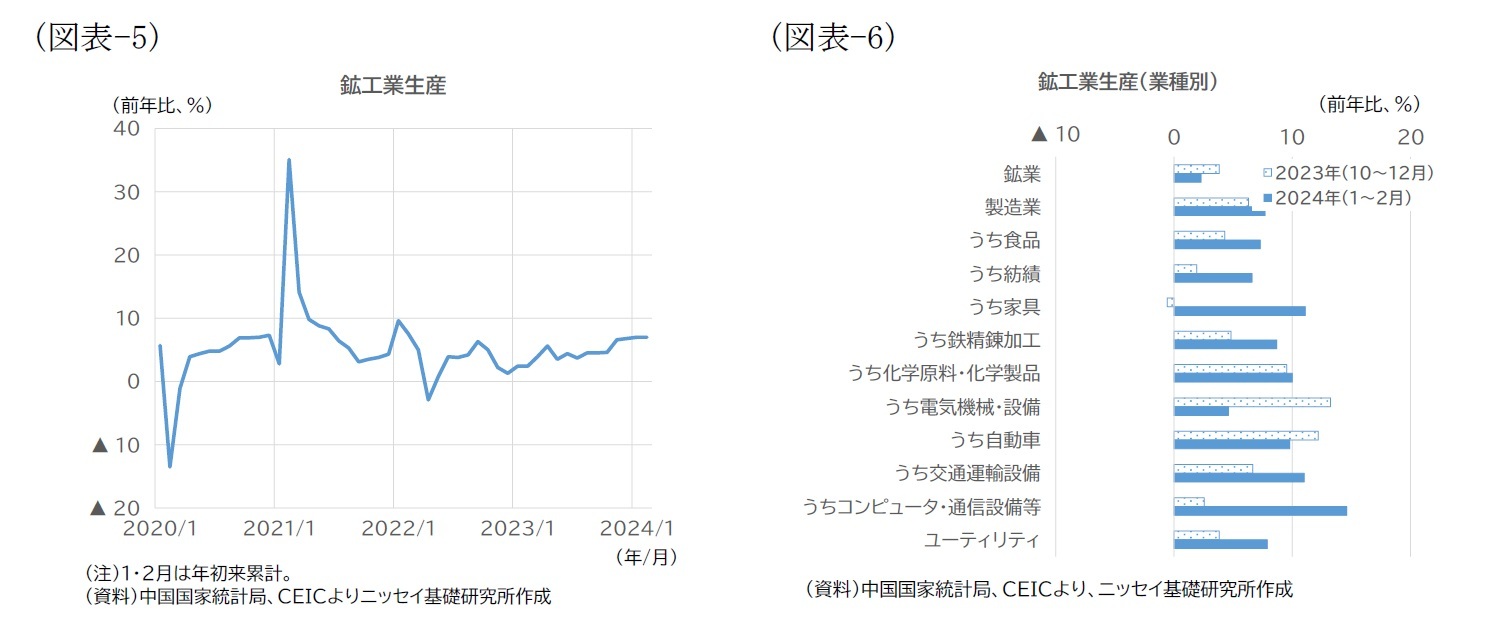 （図表-5）鉱工業生産/（図表-6）鉱工業生産（業種別）