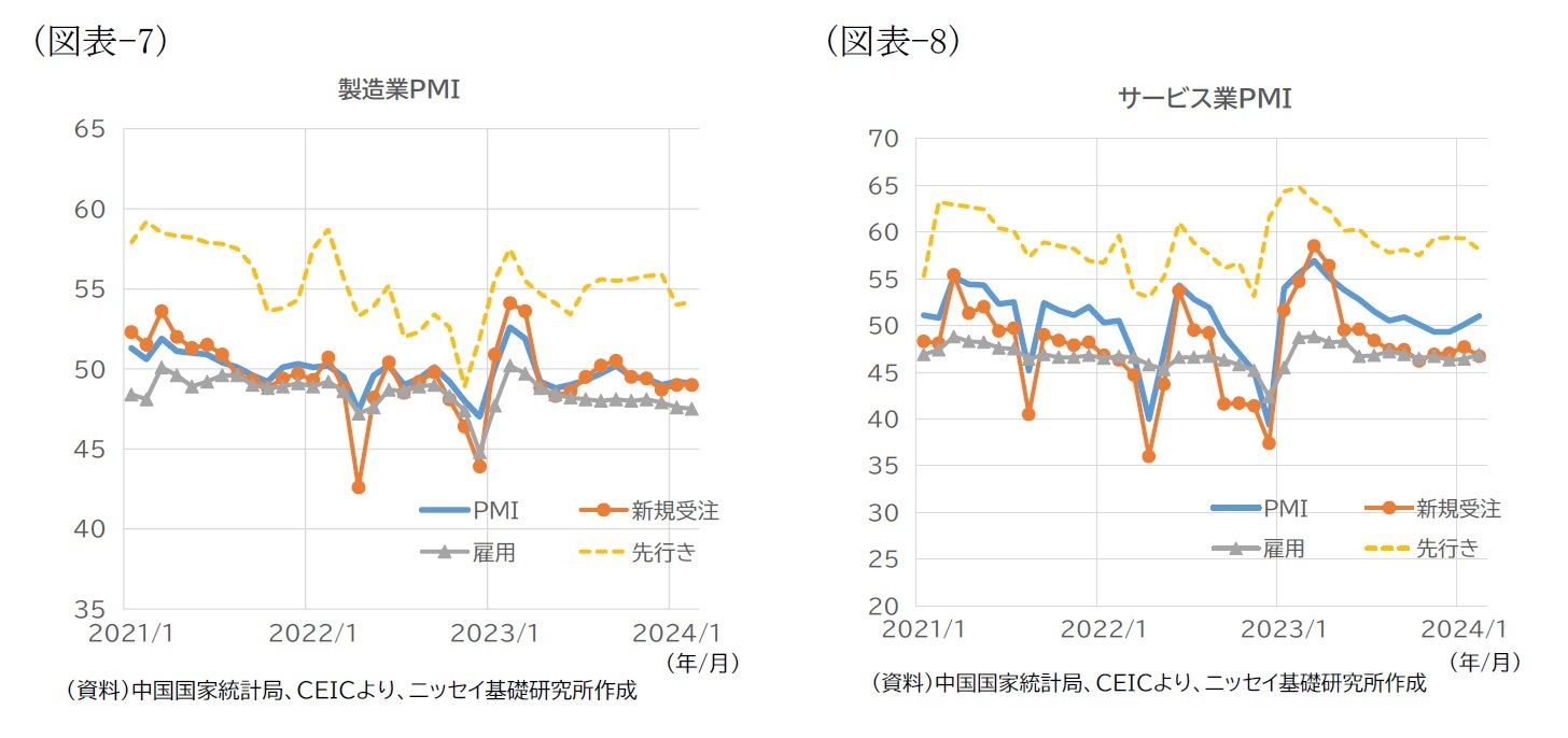 （図表-7）製造業PMI/（図表-8）サービス業PMI