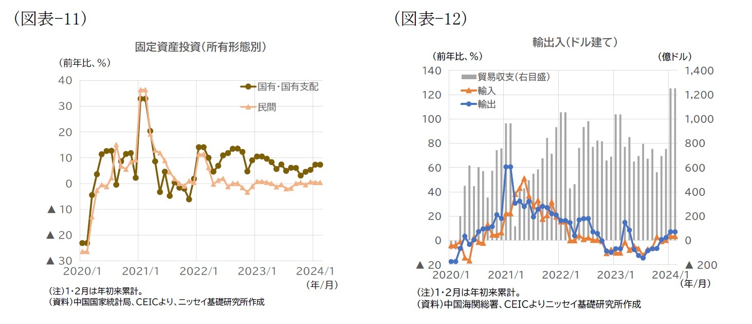 （図表-11）固定資産投資（所有形態別）/（図表-12）輸出入（ドル建て）