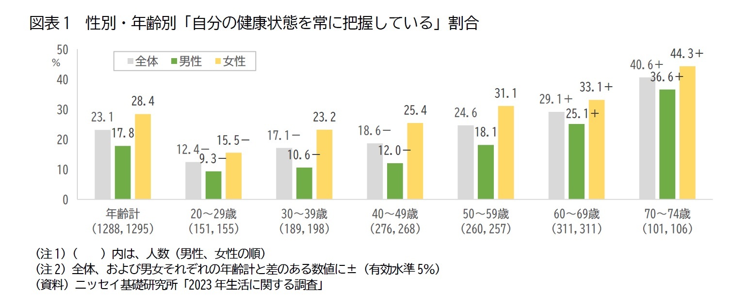 図表1　性別・年齢別「自分の健康状態を常に把握している」割合