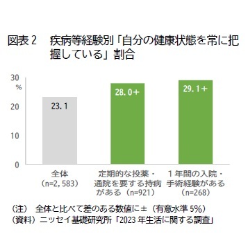 図表2	疾病等経験別「自分の健康状態を常に把握している」割合