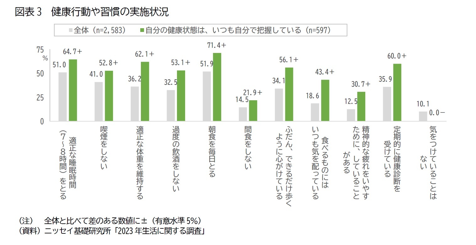 図表3　健康行動や習慣の実施状況