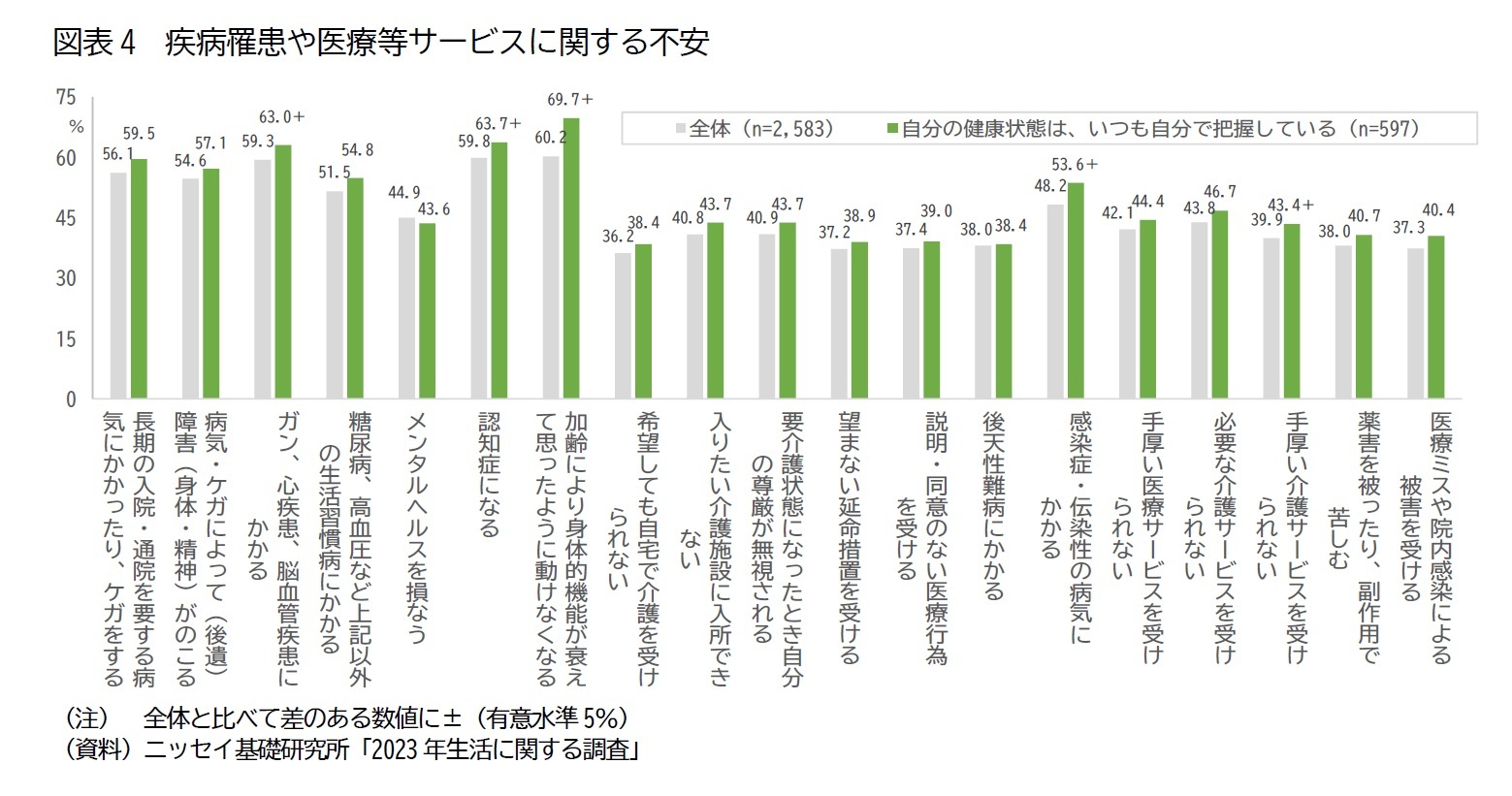 図表4　疾病罹患や医療等サービスに関する不安
