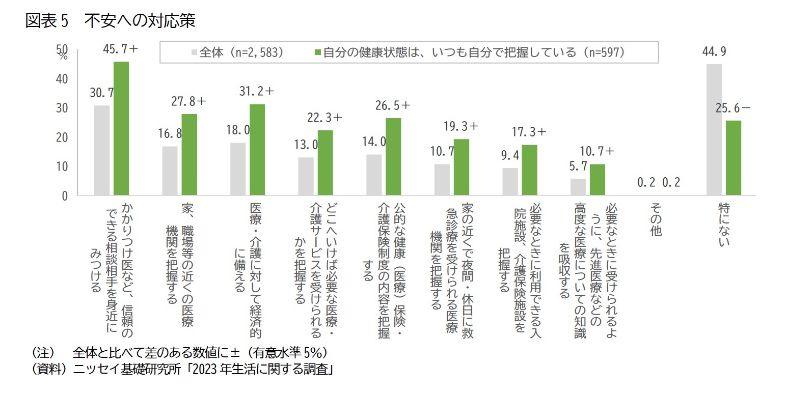 図表5　不安への対応策