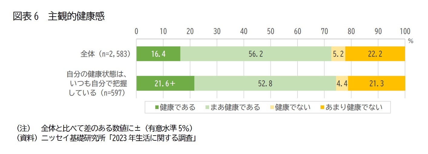 図表6　主観的健康感