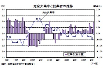 完全失業率と就業者の推移