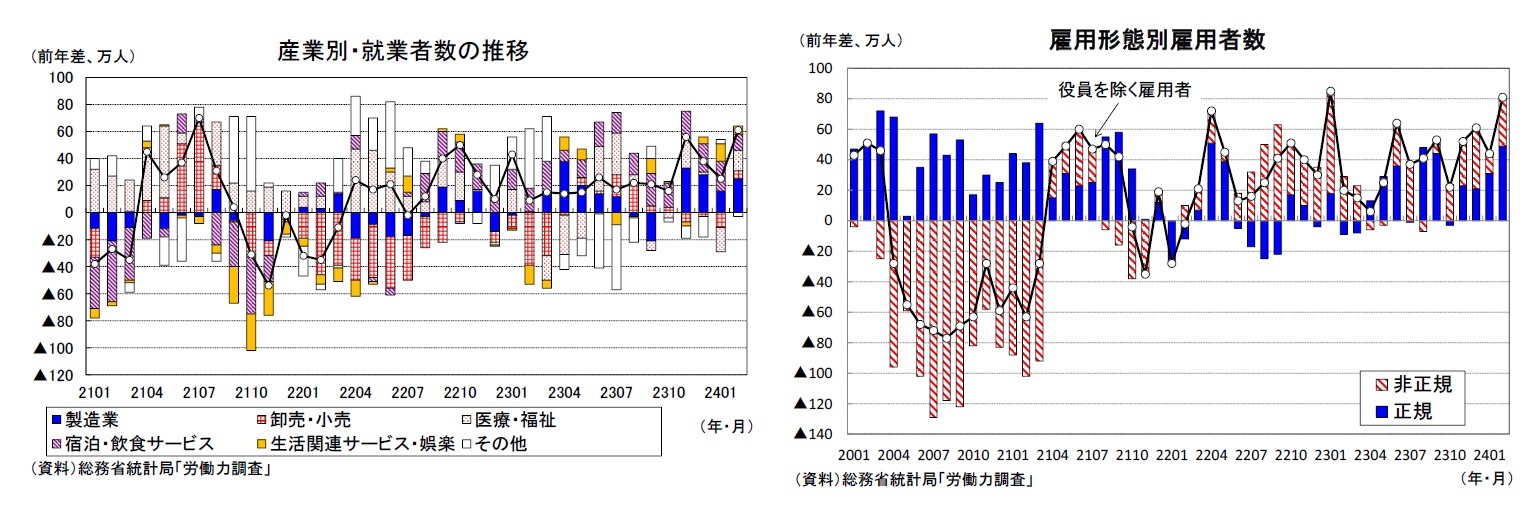 産業別・就業者数の推移/雇用形態別雇用者数