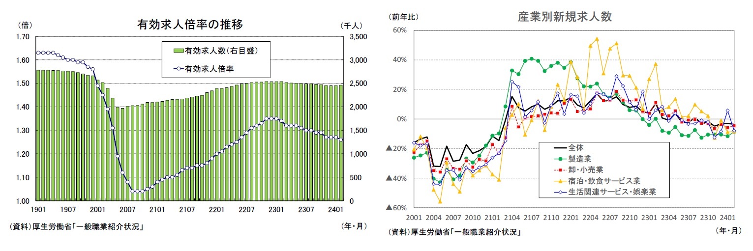 有効求人倍率の推移/産業別新規求人数