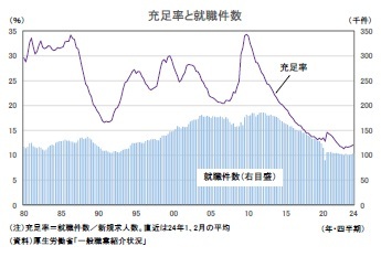 充足率と就職件数