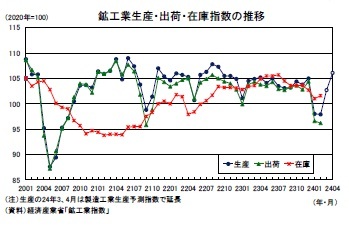 鉱工業生産・出荷・在庫指数の推移